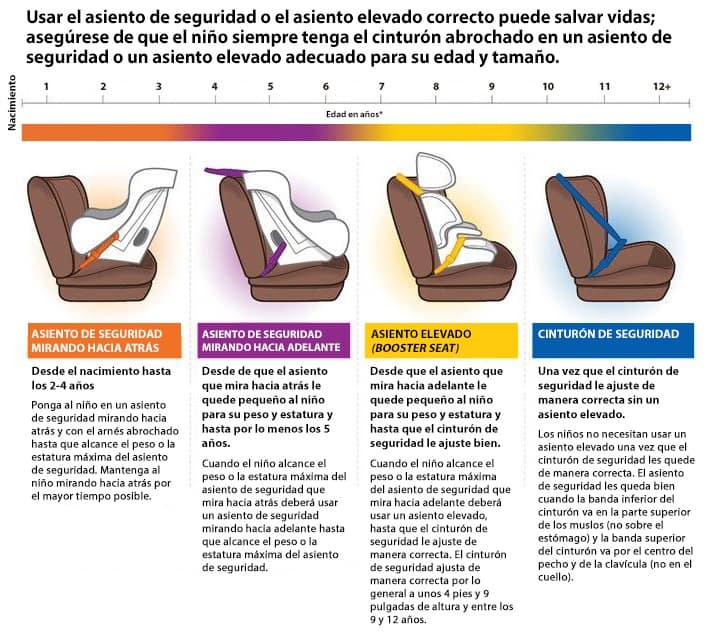¿Cuándo puede mi hijo dejar de usar un asiento elevado en Texas? 2 Pautas sobre asientos para el automóvil de los Centros para el Control de Enfermedades - CDC - asiento elevado