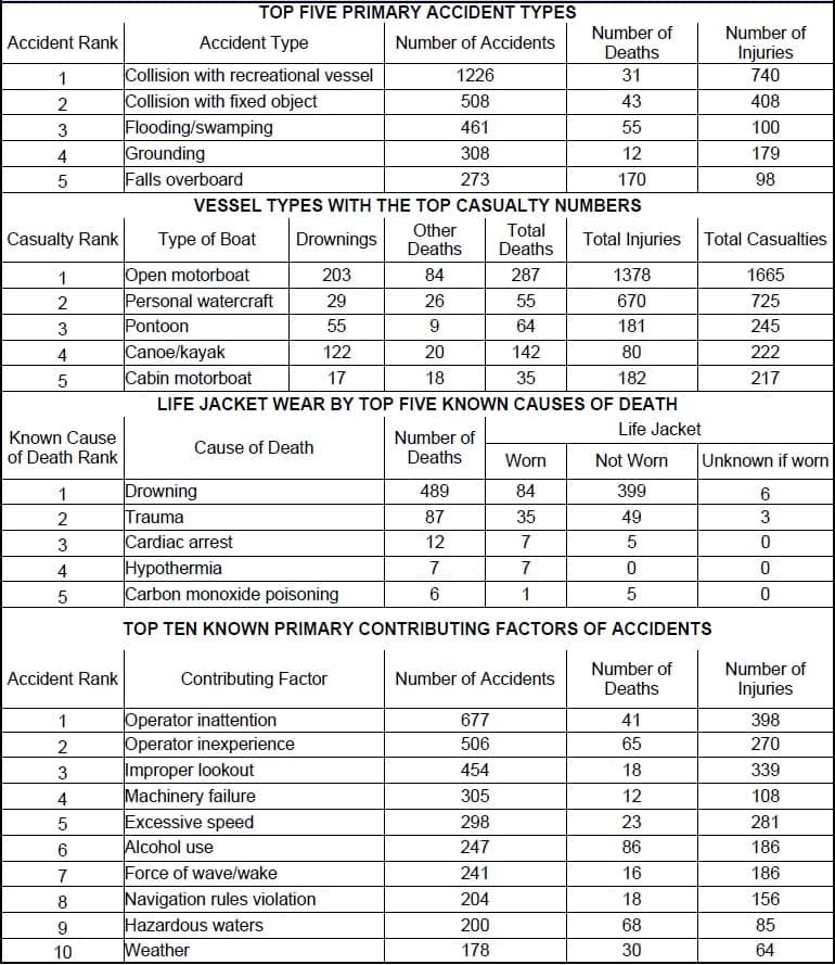 Boating accident statistics for the US in 2021